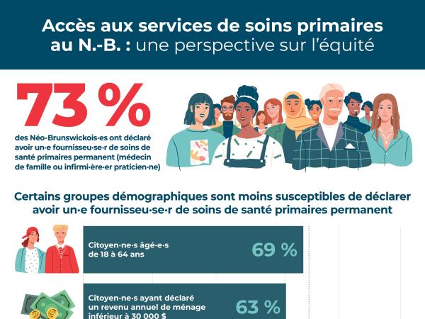 Accès et expérience des services de soins primaires au NB  une perspective d'équité