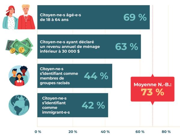 Accès et expérience des services de soins primaires au NB  une perspective d'équité