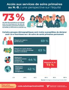 Accès et expérience des services de soins primaires au NB  une perspective d'équité