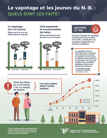 Le vapotage et les jeunes du N.-B. : quels sont les faits? | Conseil de ...